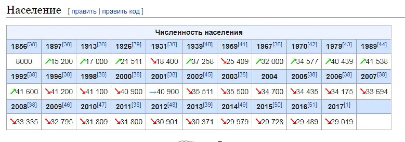 Сколько людей в чите. Старая Русса население по годам. Кострома численность населения по годам. Старая Русса население численность по годам. Население читы по годам.