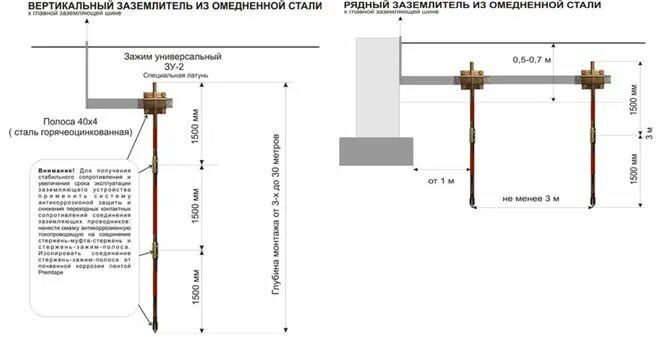 Сечения кабеля для заземления дома