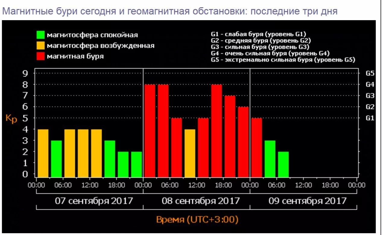 Магнитные бури сегодня в йошкар оле