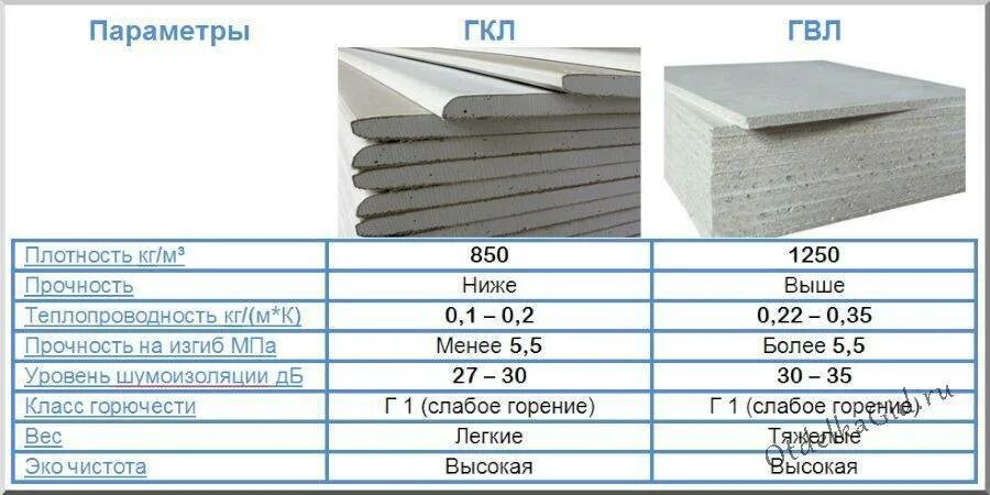 Плотность звукоизоляции. Размер листа ГВЛ влагостойкий Кнауф. ГВЛ толщина листа Кнауф. Вес плиты ГВЛ 10 мм. Гипсокартон стеновой Кнауф толщина 12 мм.