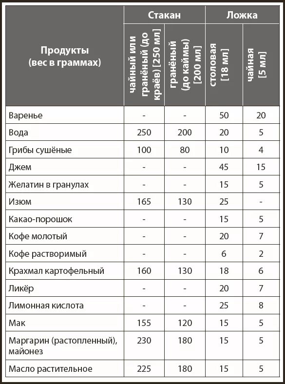 Варенье столовая ложка грамм. Шпаргалка для кухни. Вес продуктов в граммах таблица. Шпаргалка для кухни меры. Таблица продуктов в стаканах и ложках.