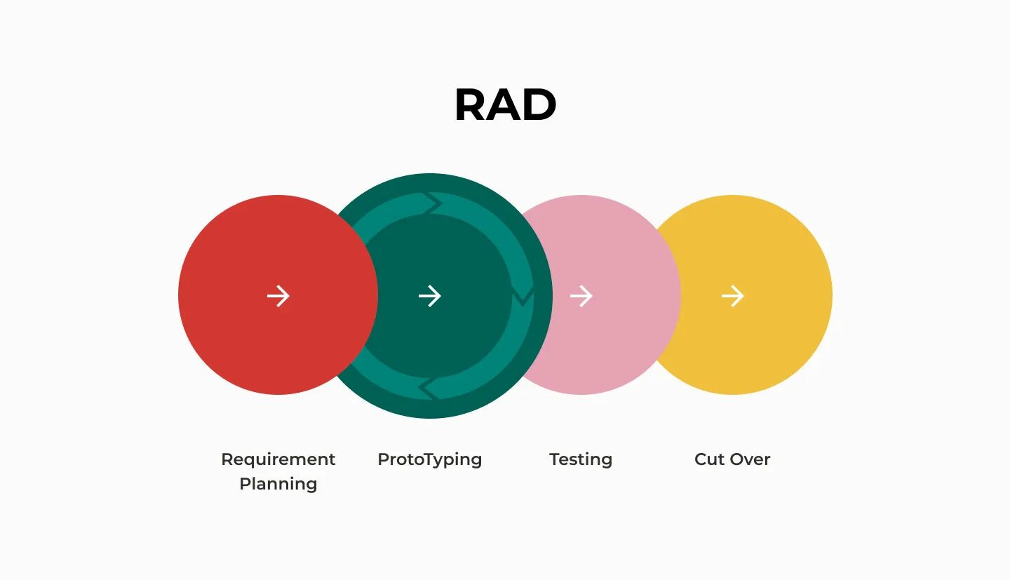 Rad модель. Методология rad. Rad разработка. Фазы rad. Rad на русском