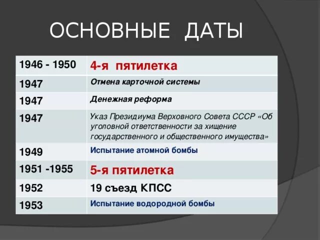 После дата. Важные даты СССР. Важные даты с 1950. СССР важные даты и события. Самые основные даты СССР.