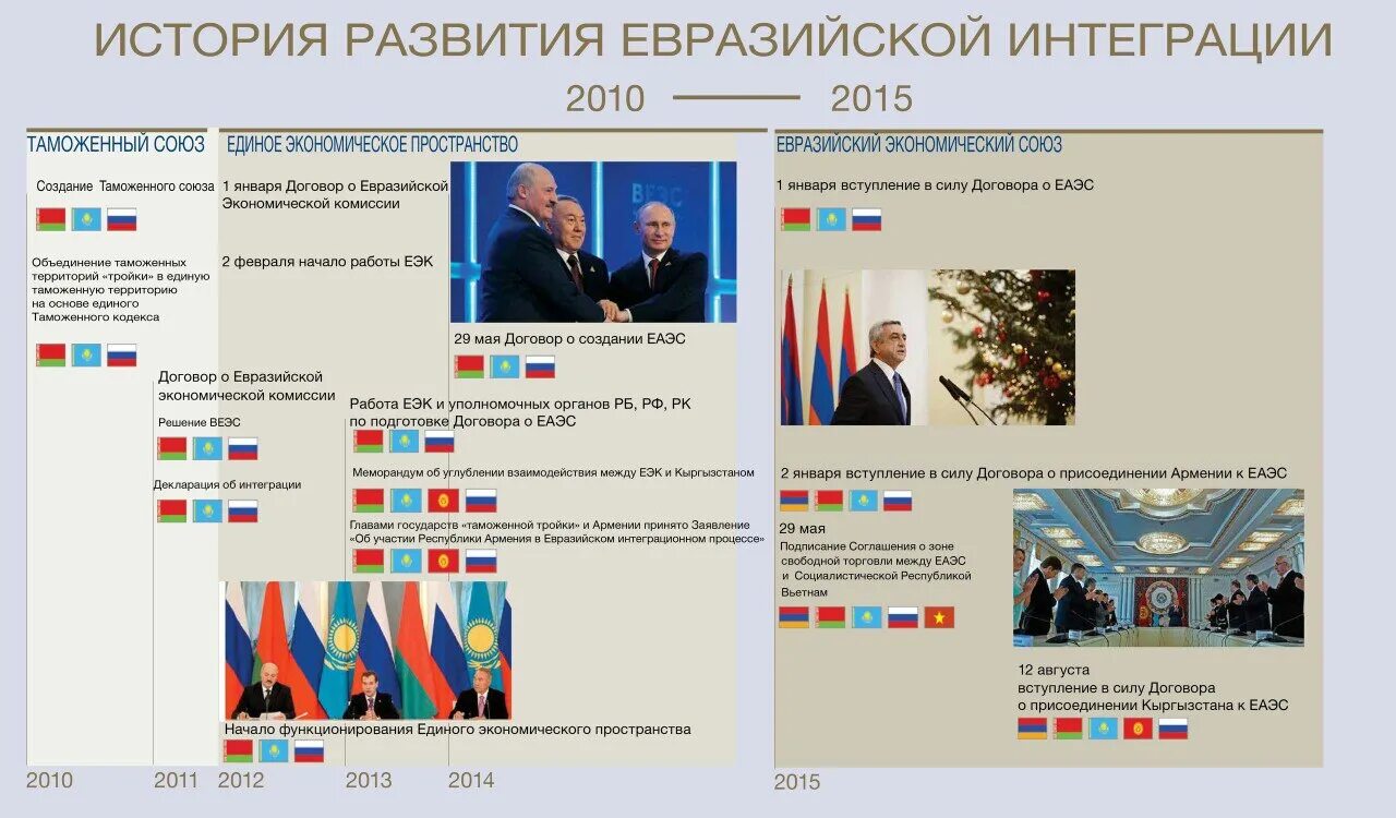 История формирования Евразийского экономического Союза. Евразийская экономическая комиссия. История развития Евразийской интеграции. ЕЭС Евразийский экономический Союз.