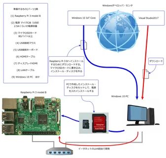 Windows iot