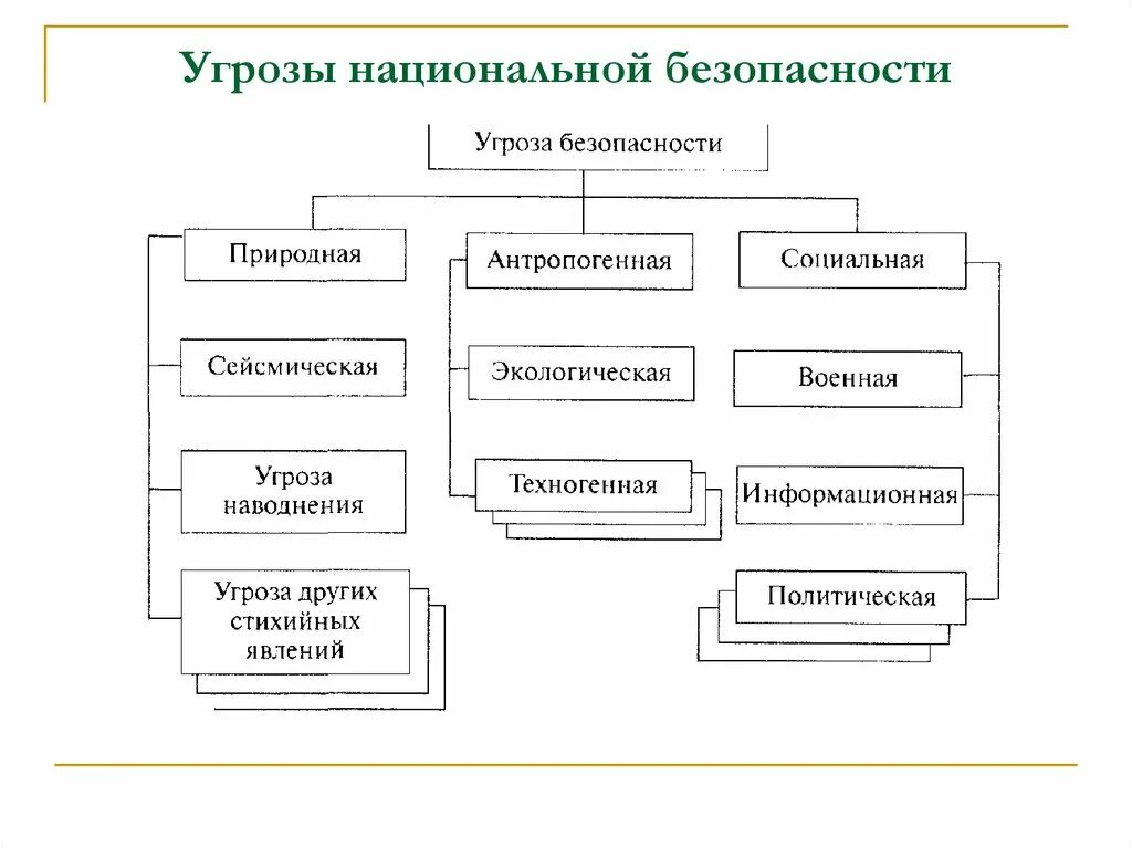 Разнообразие угроз. Факторы и источники угроз национальной и военной безопасности. Классификация угроз безопасности РФ. Классификация угроз национальной безопасности. Угрозы национальной безопасности схема.