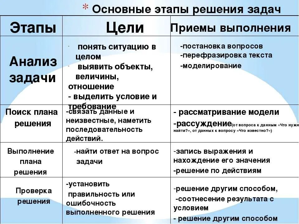 Способ решения конкретной задачи. Этапы решения задачи и приемы их выполнения. приемы выполнения этапа анализа задачи. этапы выполнения проблемного задания. основные этапы решения задач.