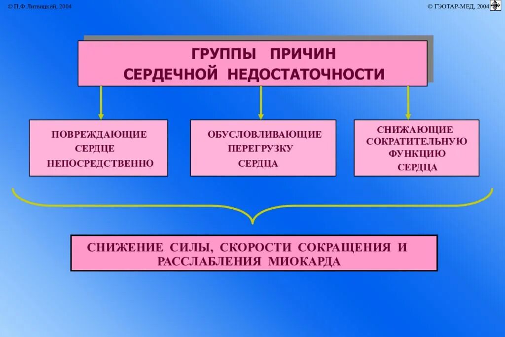 Сердечная недостаточность причины возникновения. Группы причин сердечной недостаточности. Причины сердечной недостаточностт. Основные причины сердечной недостаточности. Факторы хронической сердечной недостаточности.