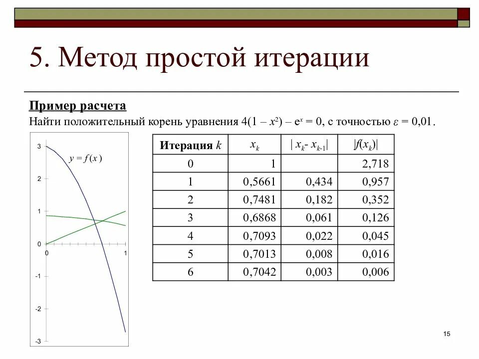 Метод простой итерации формула численные методы. Решение уравнения методом простой итерации. Расчетная формула метода простой итерации. Итерационная формула метода простой итерации. Решение системы методом простых итераций