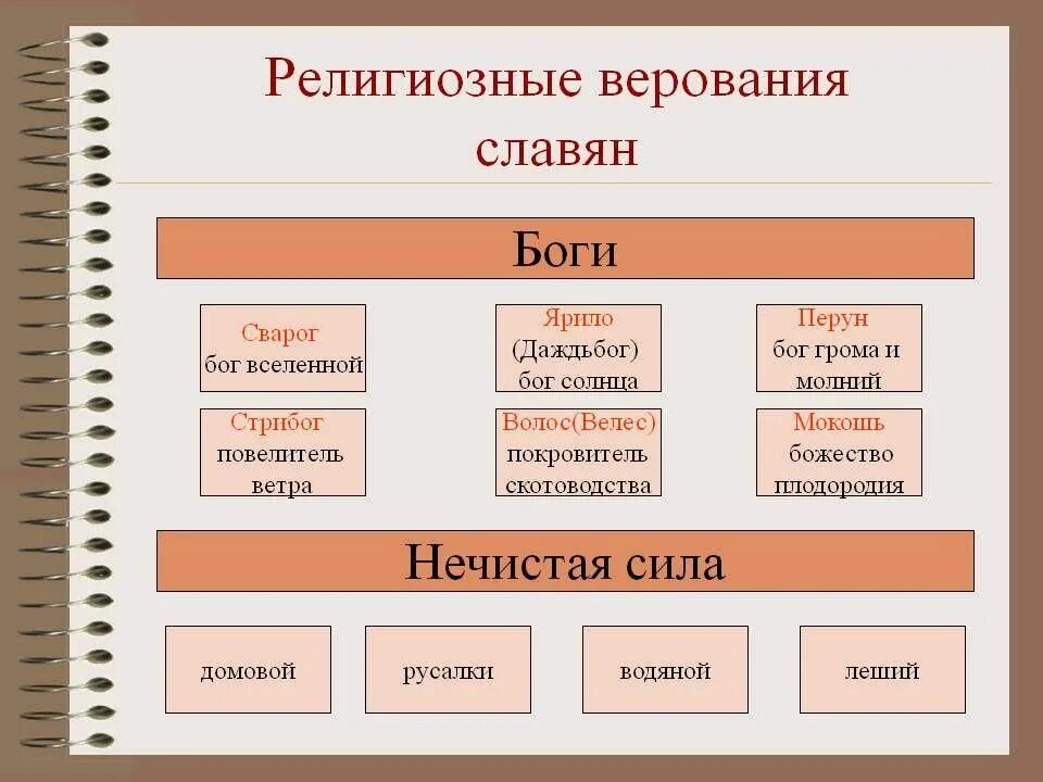 Верования и идеи. Схема языческие боги восточных славян. религиозные верования восточных славян таблица. таблица языческие верования восточных славян. религиозные верования древних славян.