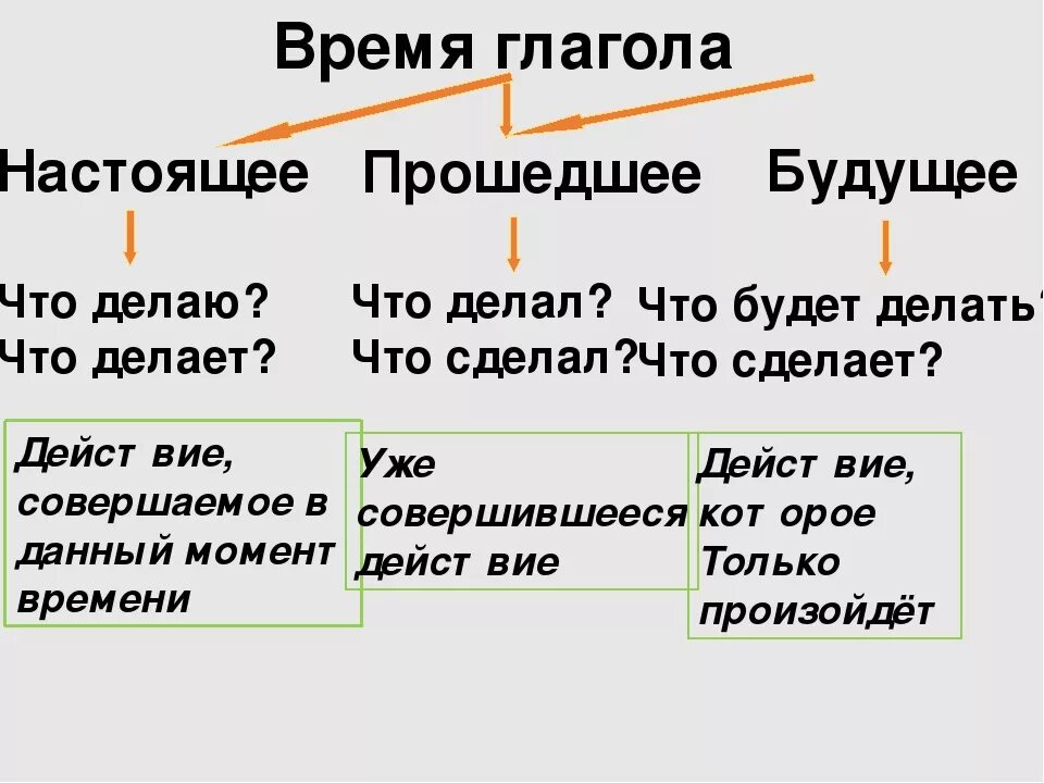 Правила изменения глаголов. Памятка изменение глаголов по временам 3 класс. Правило изменение глаголов по временам 3 класс. Настоящее будущее прошедшее время глаголов. Настоящее время глагола.