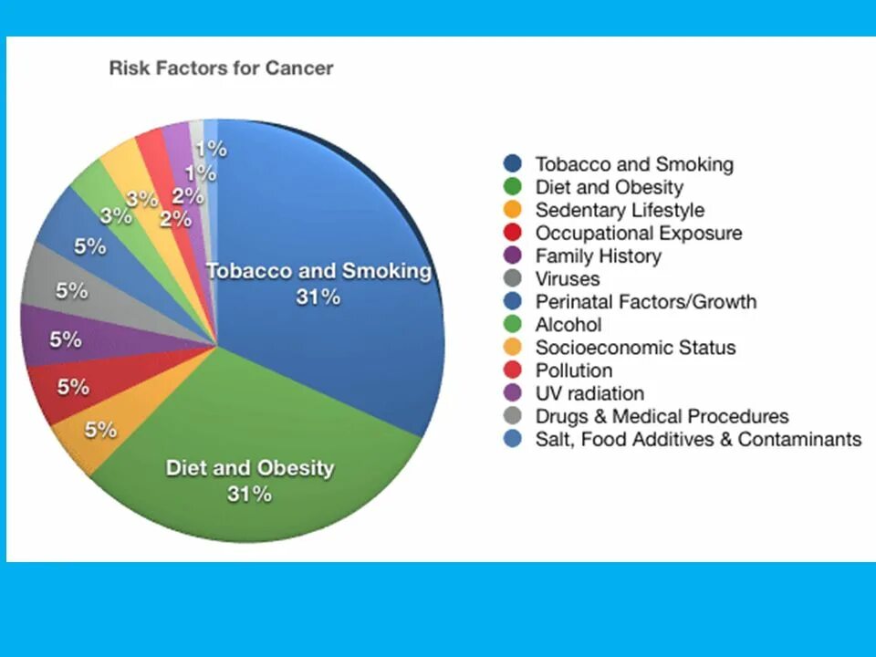 Main factors. Risk Factors of Cancer. Causes of Cancer. Factor, cause. Cell Phones doesn't cause Cancer.