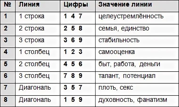 Значения сочетания чисел