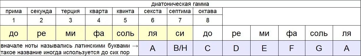 Октава секунда. Прима секунда Терция Кварта Квинта Секста Септима Октава. Прима секунда Терция Кварта Квинта Септима. Буквенное и слоговое обозначение нот. Квинта Септима Октава Кварта Прима.