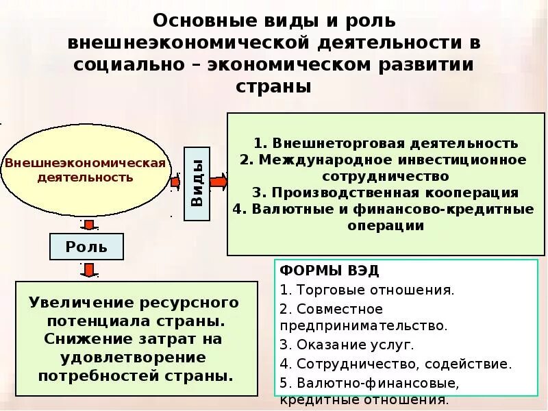 Году в связи с экономическим. Виды внешнеэкономической деятельности. Внешнеэкономическая деятельность сущность. Формы организации ВЭД. Понятие внешнеэкономической деятельности.