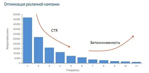 Ctr рекламной кампании