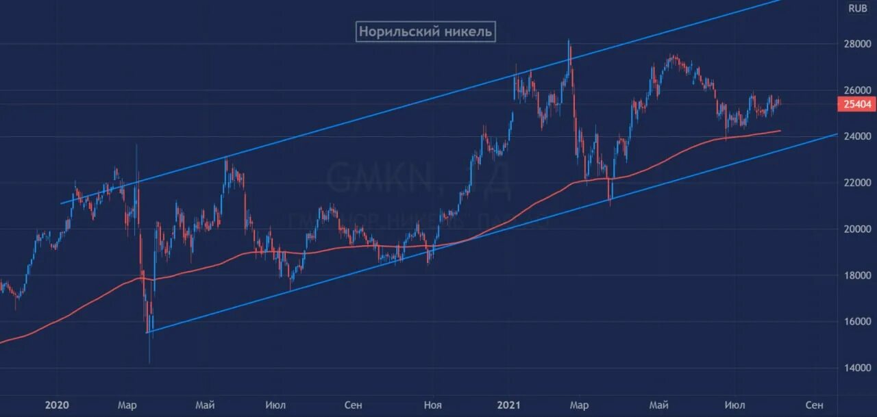 Акции изменения за год. Норникель дивиденды 2022. Динамика инвестиций Норникель 2021. Совет директоров Норникель 2021. Норникель акционеры 2021.