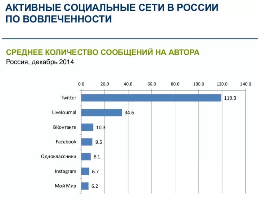 Какими соц сетями в россии. Популярные социальные сети в России. Самые популярные социальные сети. Самая популярная социальная сеть в России. Самая популярная соц сеть в мире.