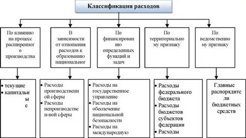 Классификация государственных расходов