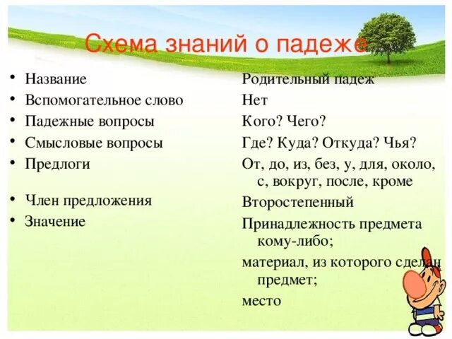 Сравнение вспомогательные слова. Значения родительного падежа. Вспомогательное слово родительного падежа. Смысловые и падежные вопросы. Родительный падеж вопросы.