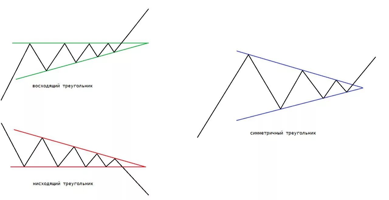 Треугольник снизу. Треугольник нисходящий фигура в трейдинге. Паттерн восходящий треугольник. Треугольник снизу трейдинг. Фигура восходящий треугольник в трейдинге.