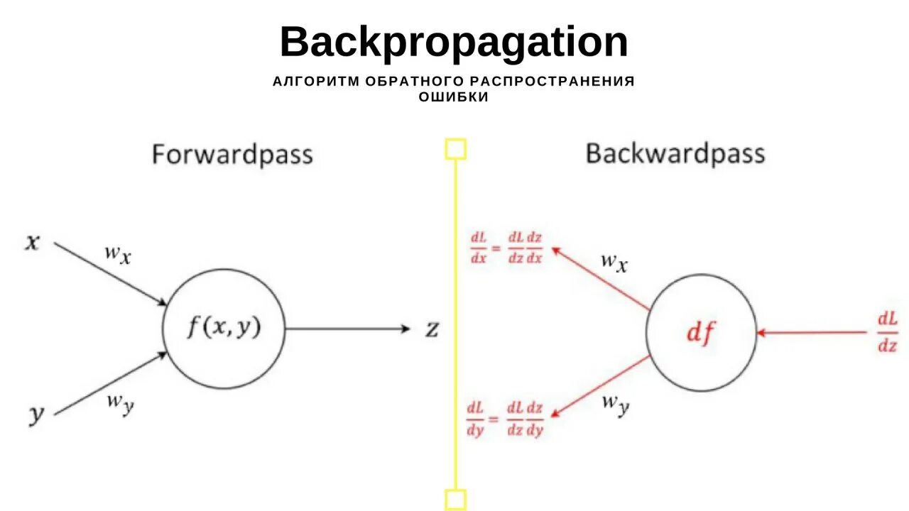 Алгоритм обратной ошибки. Метод обратного распространения(backpropagation). Алгоритм обратного распространения ошибки нейронные сети. Алгоритм обратного распространения. Backpropagation в нейронных сетях.