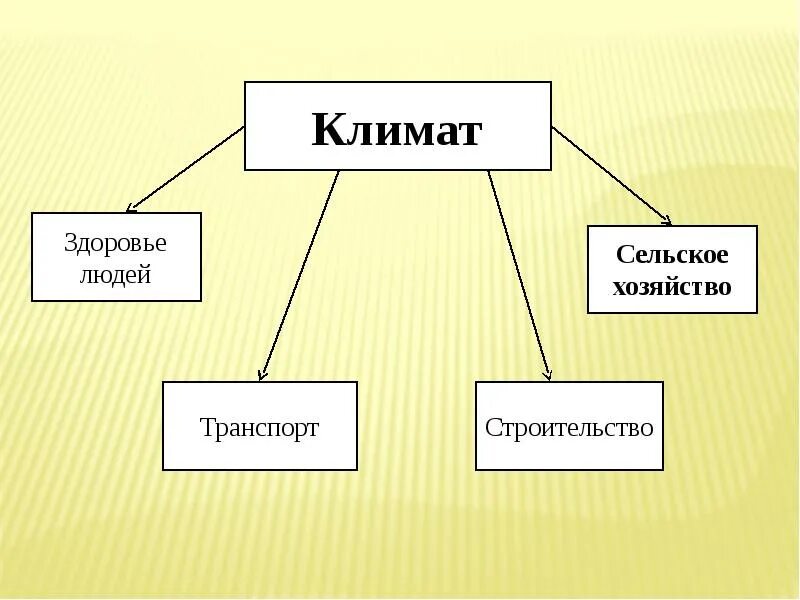 Влияние климата на жизнь деятельность человека. Зависимость человека от климата. Схема климат и человек. Влияние человека на климат. Климат и здоровье человека.