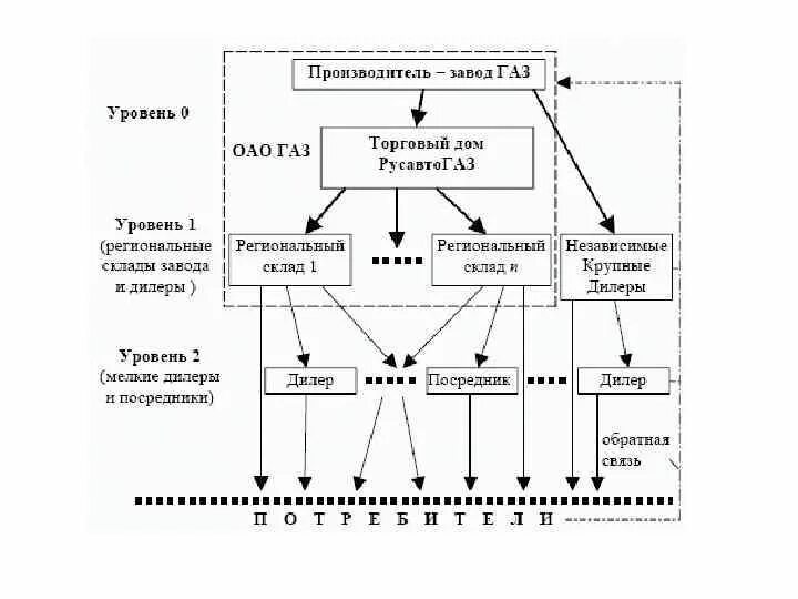 Горьковский автомобильный завод организационная структура. ОАО ГАЗ организационная структура. Организационная структура группа ГАЗ. Организационная структура завода ГАЗ. Управление рынком сбыта