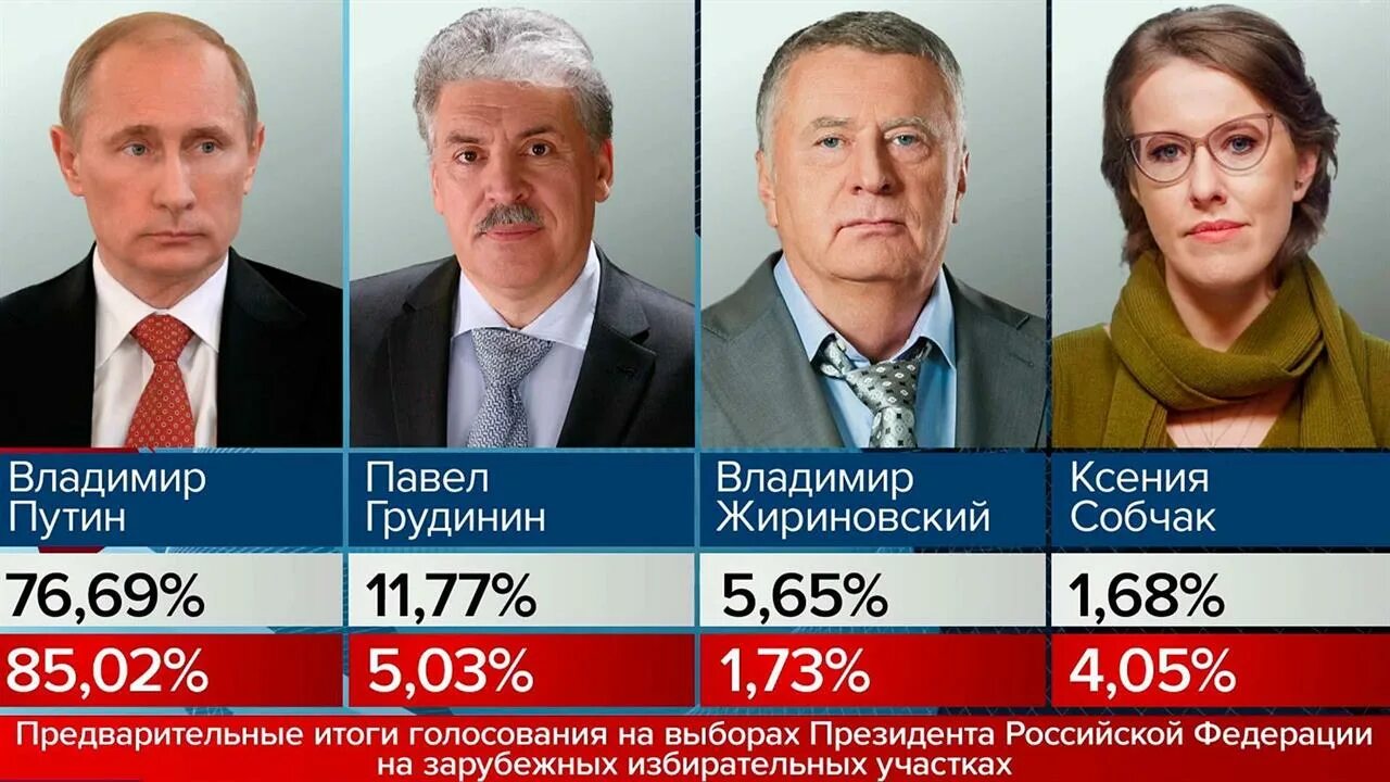 Какие проценты президентов. Процент выборов в России президента. Проценты Путина на выборах. Выборы президента РФ проценты. Обнародование результатов выборов.