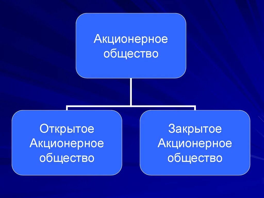 2 типа акционерных обществ. Открытое акционерное общество. открытое и закрытое акционерное общество. виды акционерных обществ. акционерное общество открытого и закрытого типа.