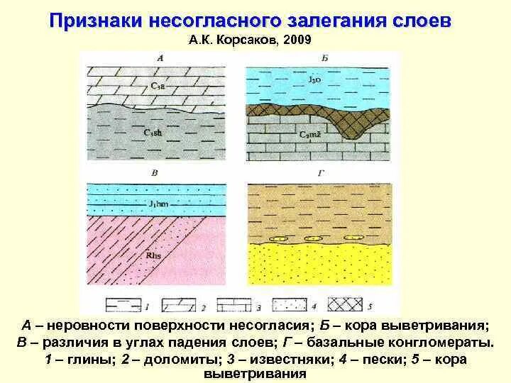 Признаки горизонтали. Согласное и несогласное залегание слоев. Слои залегания пород на разрезах. Согласное залегание пород. Признаки несогласного залегания.