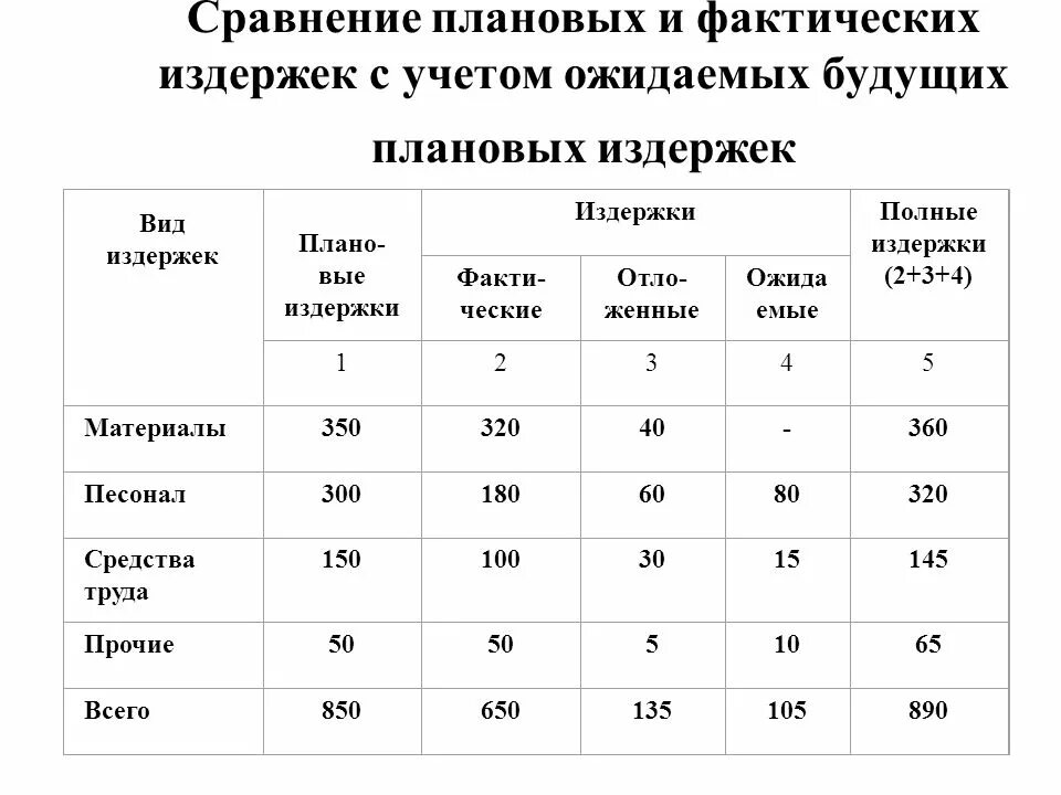 Сопоставление плановых и фактических показателей. Сравнить плановые и фактические. Карта сравнения плановых и фактических показателей. Плановые и фактические издержки.