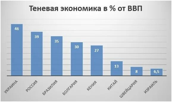 Теневая экономика в ввп