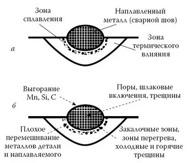 Зоны сварного шва