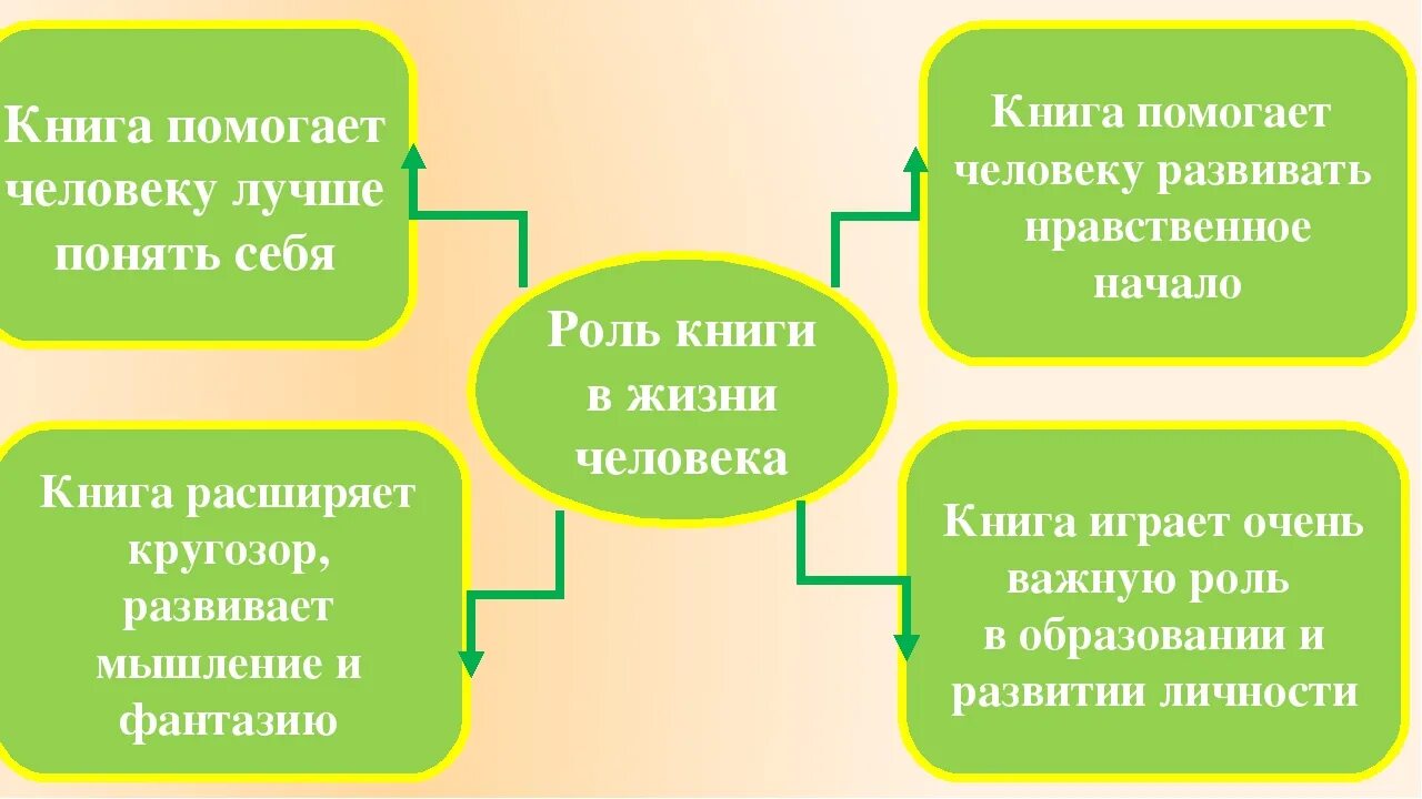 Роль книги в жизни человека примеры