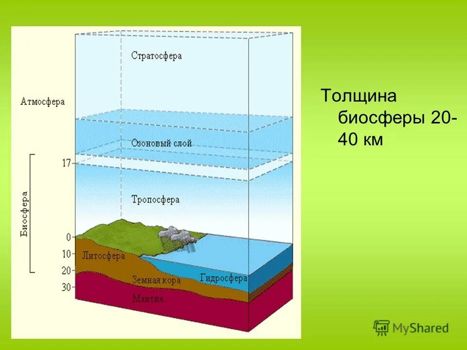 Как называется наружная оболочка земли. Атмосфера гидросфералитосферабилсфера. атмосфера гидросфера литосфера биосфера. строение земли с атмосферой литосферой биосферой гидросферой. основные оболочки земли атмосфера гидросфера и литосфера.