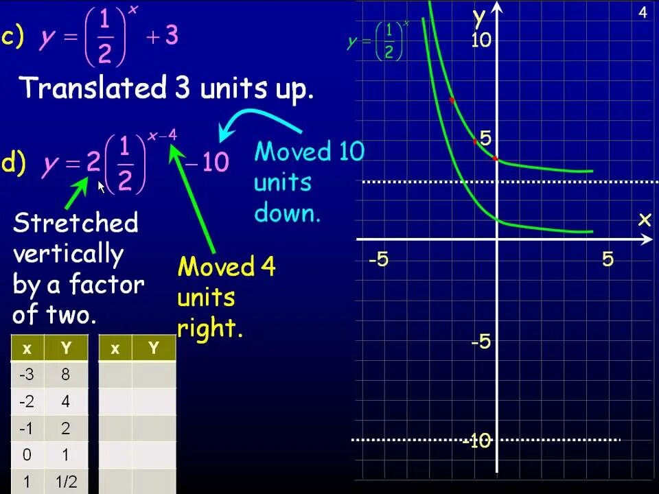 Transform function. Function transformations. transformation of exponential function. graph functions transformations. mathematical function modul.