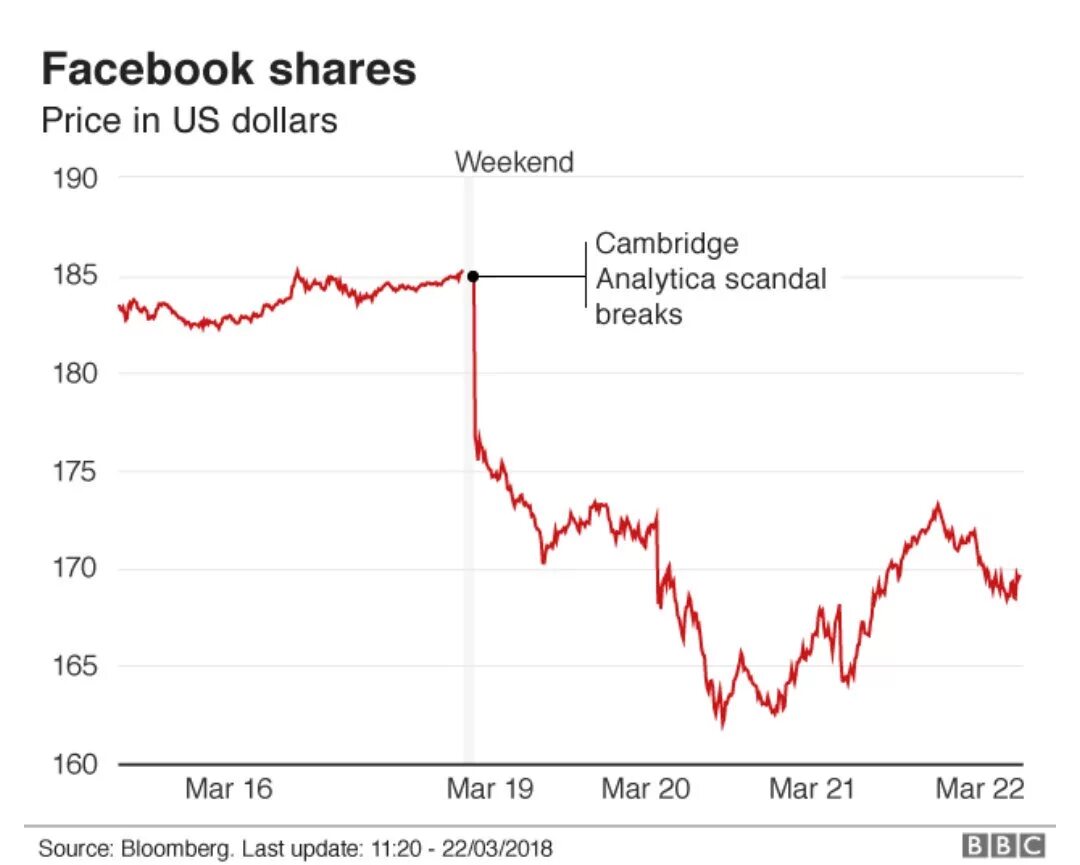 Акции facebook. Акции Фейсбук. Акции Facebook 2021. Фейсбук акции цена. Стоимость фейсбука.