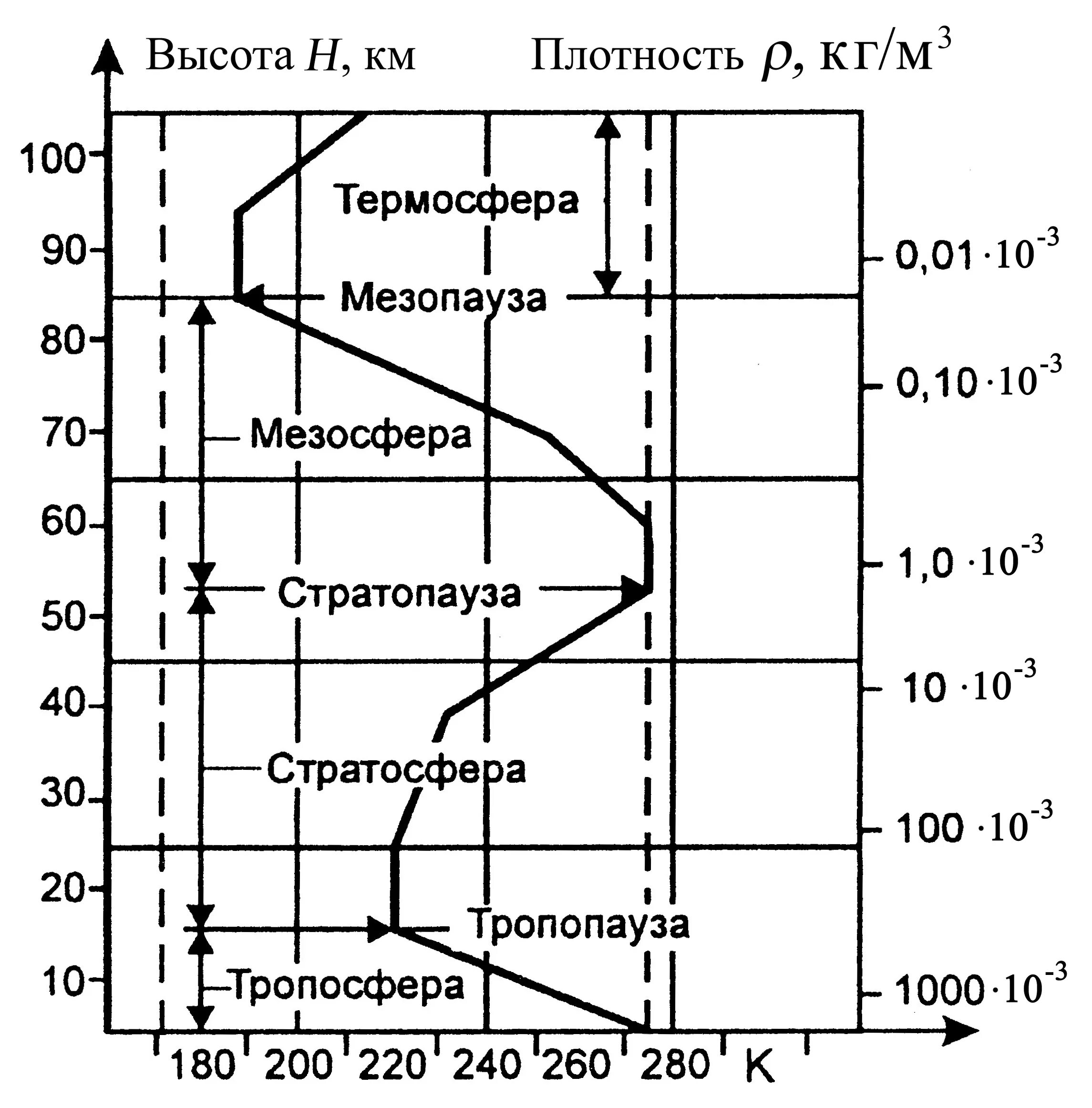 Стандартное атмосферное. Международная стандартная атмосфера МСА. Плотность по стандартной атмосфере. Плотность атмосферы земли по высоте таблица. Стандартная атмосфера изменение температуры с высотой.