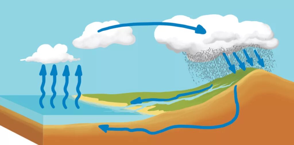 Круговорот испарения воды. Всемирный круговорот воды. Круговорот воды в природе большой круговорот. Схема мирового круговорота воды. Формирование круговорота воды в природе