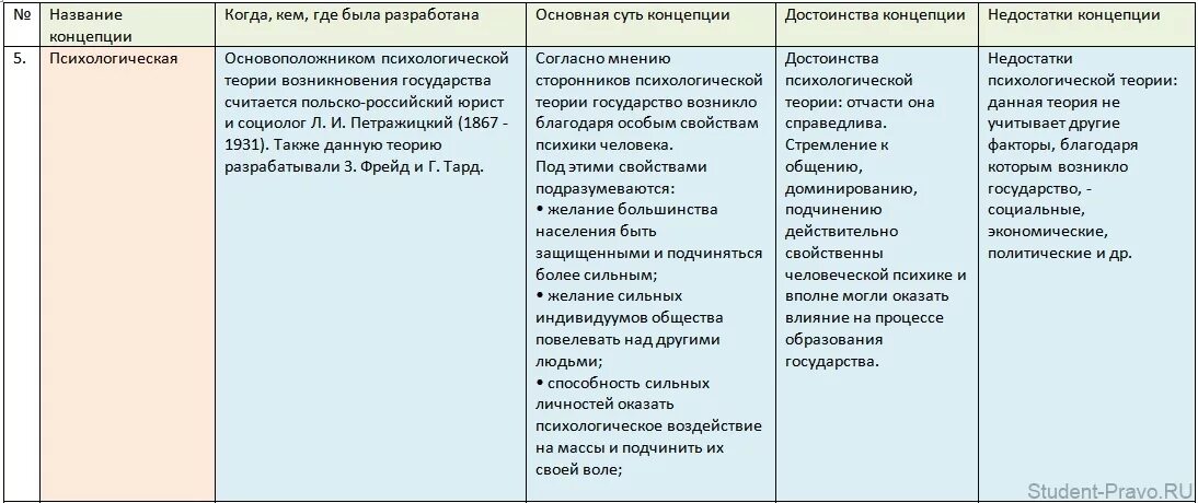 Теории происхождения государства психологическая теория. Психологическая теория государства плюсы и минусы. Плюсы психологической теории происхождения государства. Психологическая теория государства плюсы и минусы. Тард психологическая теория происхождения государства.