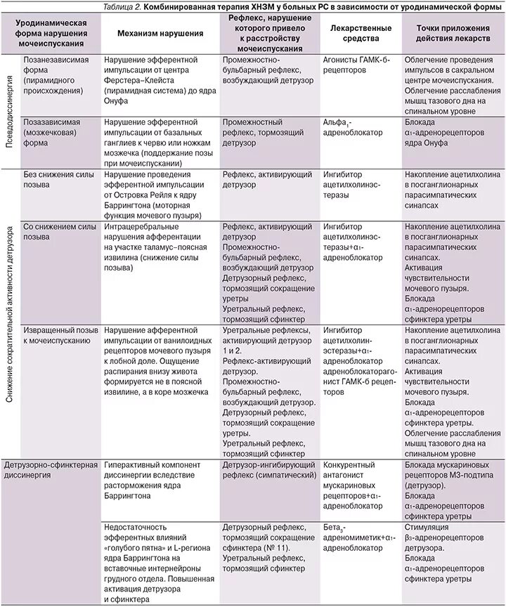 Заболевания мочеиспускания таблица. Нарушения мочеиспускания при неврологических заболеваниях. Симптомы детрузорно сфинктерной диссинергии. Гиперактивный мочевой пузырь у женщин лекарства.