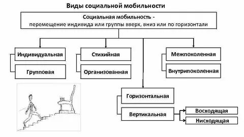 Виды индивидуальной социальной мобильности