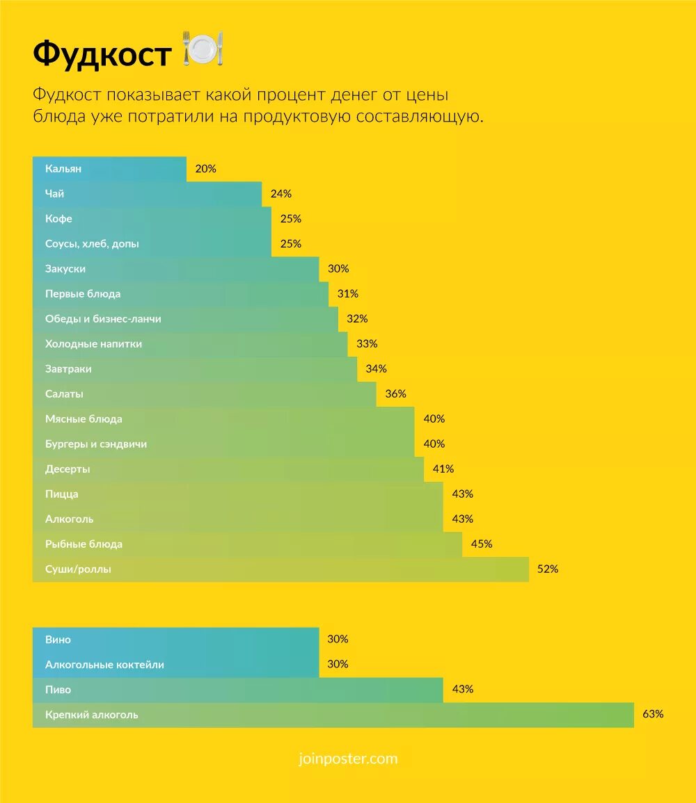 Фудкост в общепите. Общепит. Формула фудкост в ресторане. Фудкост в ресторане что это такое. Наценка в кафе на блюда.