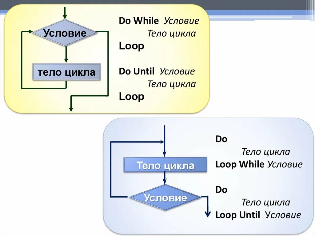 While b do while c. Цикл do while c++. Структура цикла do while c++. Алгоритмическая структура цикл. Цикл do ... While c# блок схема.