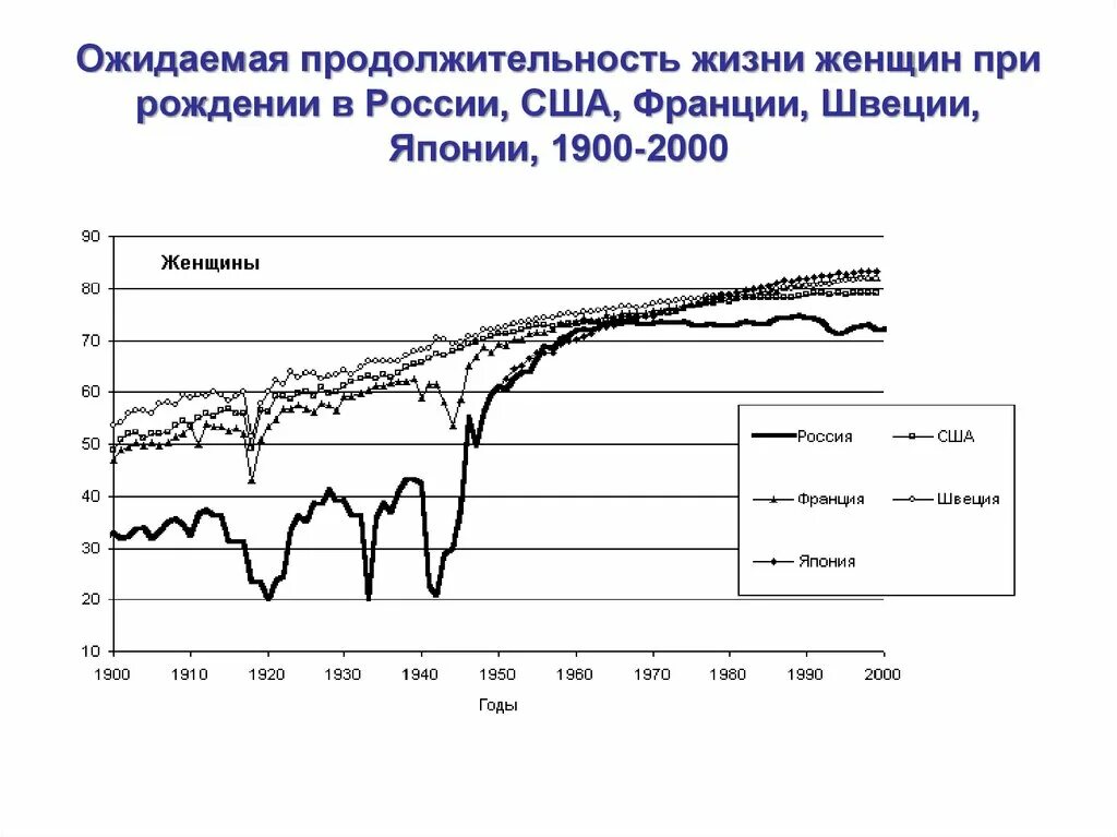 Средняя мировая продолжительность жизни. Продолжительность жизни в СССР график. Средняя Продолжительность жизни в США по годам. Продолжительность жизни в СССР И России график. Средняя ожидаемая Продолжительность жизни.