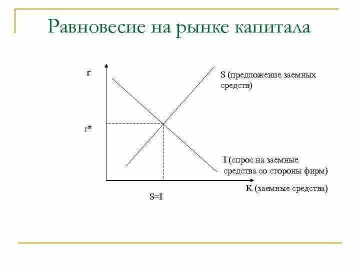 Рынок капитала равновесие на рынке капитала. Равновесие на рынке капитала график. График равновесия рынка основного капитала. Модель равновесия на рынке капитала.