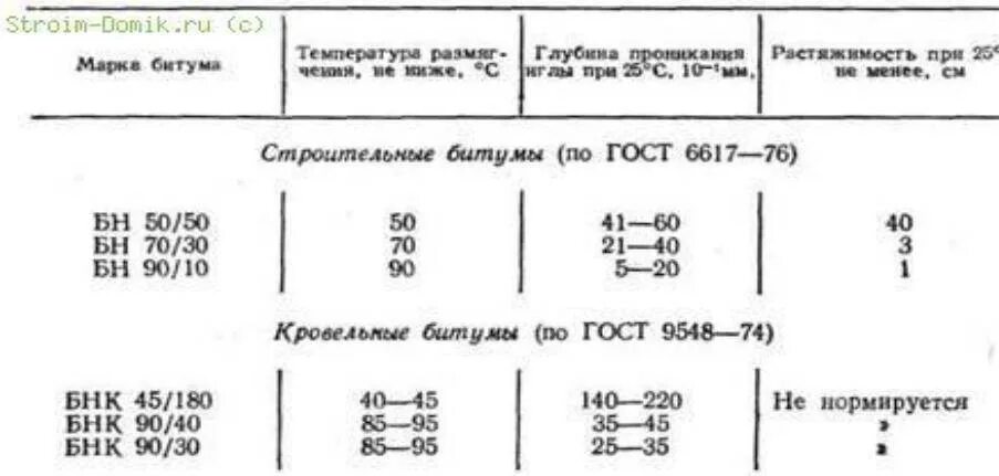 Кровельный битум маркировка. Определение марки битума. Марки строительного битума. Марки нефтяных битумов.