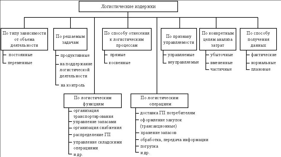 Классификация издержек в логистике. Классификационная схема логистических издержек. Понятие логистических издержек и их классификация. Классификация логистических издержек таблица. Издержки логистической системы