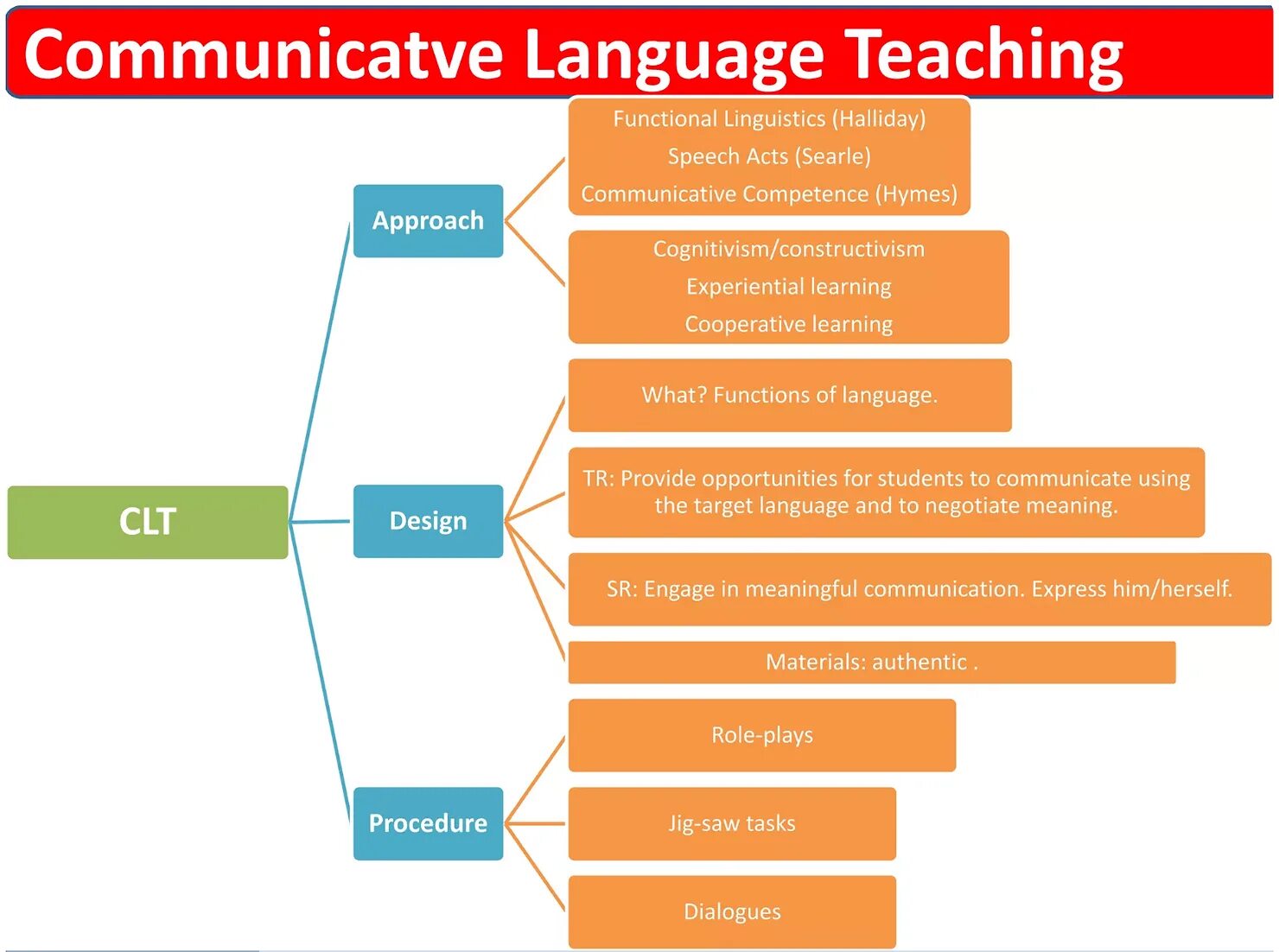 Communicative approach in language teaching. Communicative approach in teaching English. Communicative language teaching CLT. Communication language teaching.